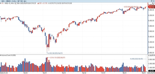S&P500 선물, 亞 시장서 상승…美 국채 금리 하락_홍경표