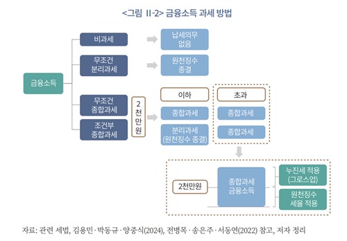 정기국회 앞두고 쏟아진 배당 감세안…"장기적으론 과세 단순화 필요"_박경은