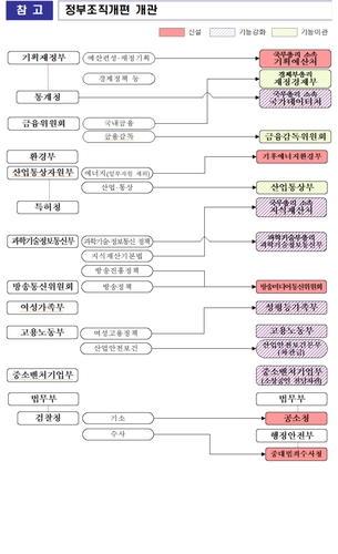 '기재부·금융위' 기능 분리·조정 조직개편 확정…검찰청은 해체(종합)_정지서
