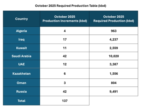 OPEC+, 10월부터 하루 13만7천배럴 증산키로_최진우