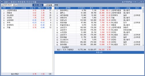 <리서치 주간추천종목> 신한證 수익률 톱…현대무벡스 50.11%↑_박경은