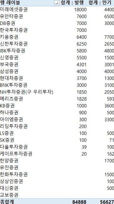 지난주 증권사 CP·전단채 8조4천888억 발행…금주 만기 5조6천627억원_이규선