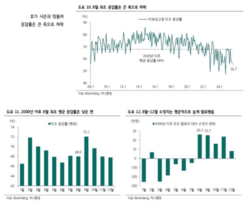 美 8월 '고용 쇼크'…"낮은 응답률, 시장이 과도하게 반응"_이규선