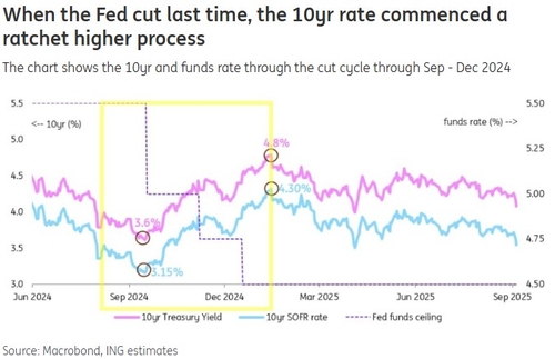 ING "美 국채 극심한 변동성 대비하라…10년물 4.5% 급등"_권용욱