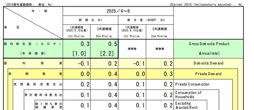日 2분기 실질 GDP 확정치 연율 2.2%↑…잠정치보다 개선(상보)_권용욱