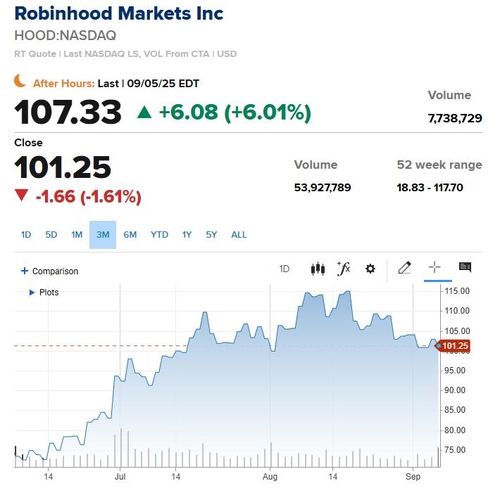 스트래티지, S&P500 지수 편입 불발…로빈후드 깜짝 합류_이장원