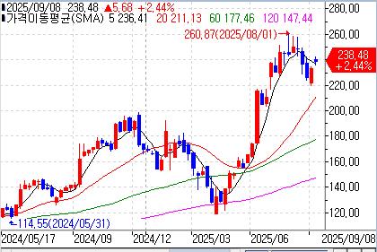 오라클의 최근 주가 흐름 