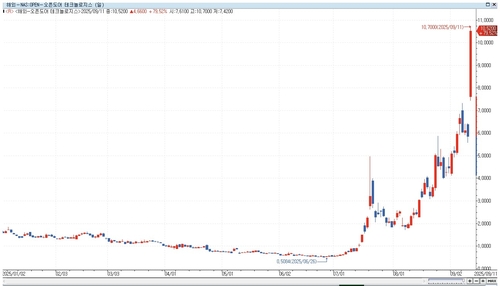 오픈도어 테크놀로지스 주가 추이.