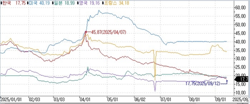 주요국과 한국의 5년물 CDS 프리미엄