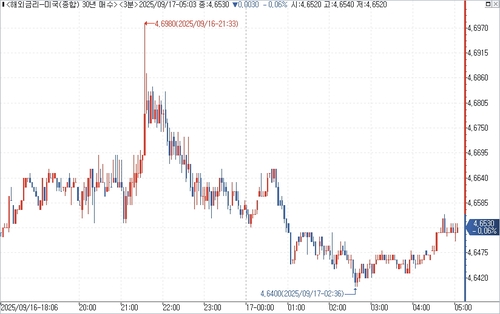 출처: 연합인포맥스.