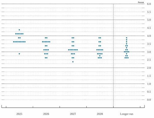 출처: 연준 홈페이지.
