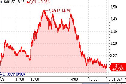크리스피 크림의 장중 주가 흐름 