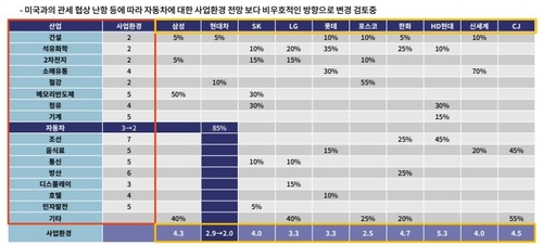 한기평이 본 대기업 전망…"HD현대 우수, 롯데 '모니터링'"_윤은별