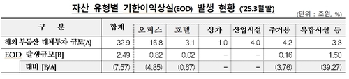 국내 금융사 해외부동산 투자 55.5조…EOD 사유 2.49조원_윤슬기