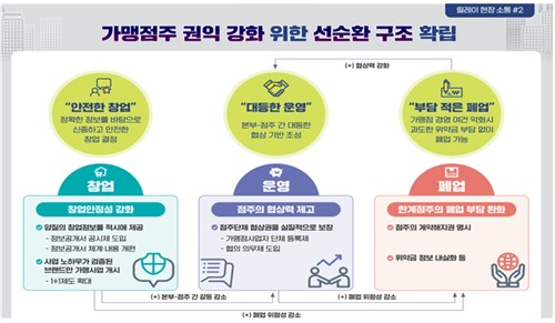 "본부·점주 간 불균형 시정"…공정위, 가맹점주 권익강화 대책 발표_정필중