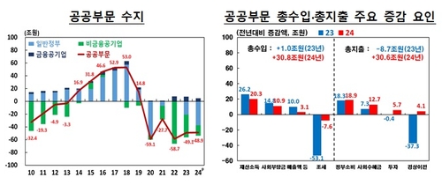 지난해 정부·공기업 적자 49조원…일반정부 적자 급증_오진우