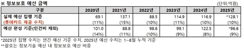 롯데카드 "인건비 포함한 올해 정보보호 예산 128억원"_허동규