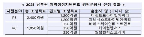 산은, 3천450억 규모 남부권 성장지원펀드 위탁운용사 선정_한종화