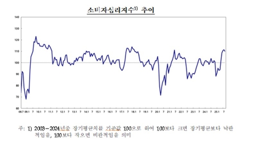 주택가격전망CSI 두 달 연속 상승…안 꺾이는 집값 상승 기대_오진우