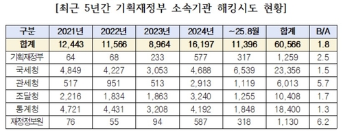 기재부·소속기관 해킹 시도 5년간 6만건…국세청만 2.3만건_온다예