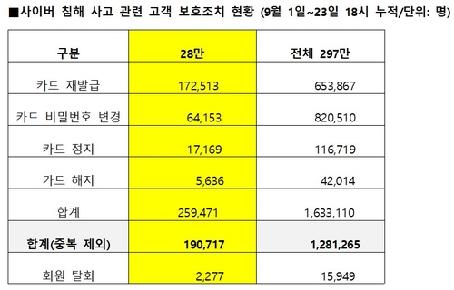 롯데카드, 해킹사고 20일 만에 정지·해지 15만명…재발급 65만_허동규