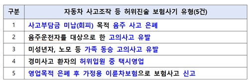작년 사고내용 조작 車보험 허위청구 824억…금감원 "보험사기 적극 대처"_이윤구