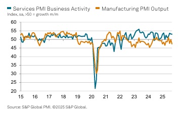 日 9월 서비스업 PMI 잠정치 53.0…확장세 지속(상보)_김지연
