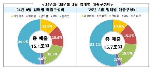 늦은 추석에 대형마트·SSM 8월 매출↓…소비쿠폰에 편의점 매출↑_김용갑