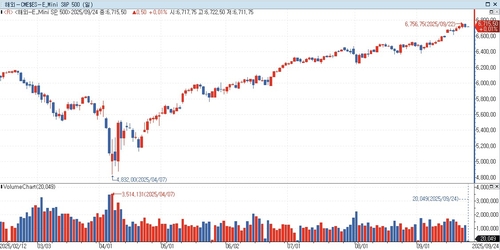 S&P500 선물, 亞 시장서 강보합…美 국채금리 혼조_홍경표