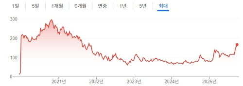알리바바, 홍콩서 5% 이상 급등…4년래 최고치_김지연