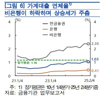 한은 "금융불균형 우려 여전…취약계층 상환부담은 완화 전망"_오진우