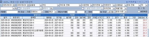 오버 24bp에 거래된 롯데카드채…바이 사이드 시각은_노현우
