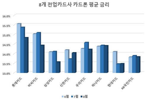 李대통령 비판에도…저신용자 카드론 금리 15% 훌쩍 '요지부동'_허동규