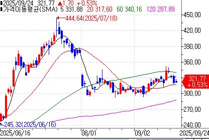 코인베이스의 최근 주가 흐름 