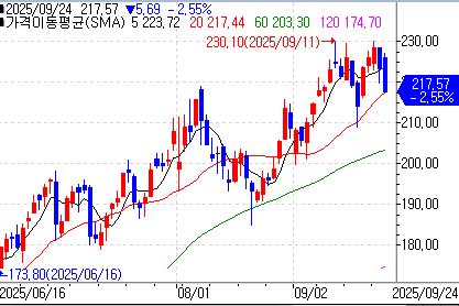 클라우드 플레어의 최근 주가 흐름 