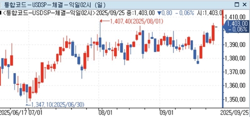 서울환시 "1,400원선 레인지 이탈…유의미한 상단은 1,420원"_정선영