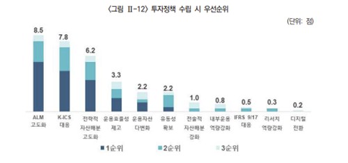 보험硏 설문…"보험사 투자할 때 ALM·K-ICS 대응 최우선 고려"_이수용