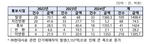 상장사 임직원의 자사주 단기매매차익 발생 현황