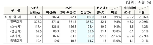 올해 세수펑크 12.5조 전망…추경 대비 2.2조 덜 걷힌다_박준형