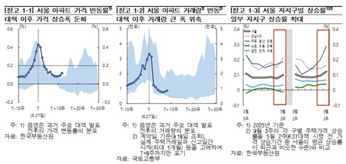 한은 "6·27 대책에도 집값 상승폭 둔화 제한…매수심리도 여전"_손지현