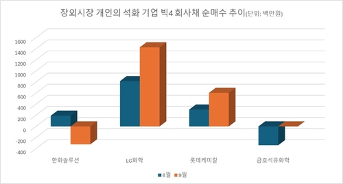석화 재편 발표 한 달…개인은 한화솔루션 채권만 던지는 중_이재헌