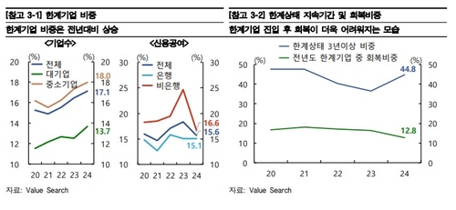 한은 "한계기업 비중 사상 첫 17% 돌파…구조조정 필요"_오진우