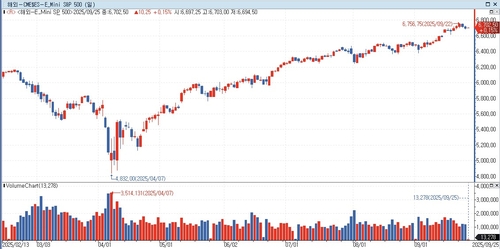 S&P500 선물, 亞 시장서 상승…美 국채금리 하락_홍경표