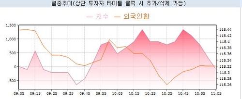 [채권-오전] 금리 소폭 상승…금융안정보고서 경계 vs 外人 매수_노현우