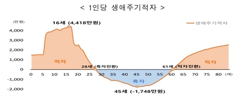 전 생애 중 28~60세만 흑자…16세 4천418만원 최대 적자_박준형
