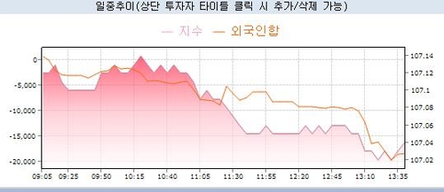 국채선물 낙폭 확대…外人 3년 선물 1.8만계약 순매도_노현우