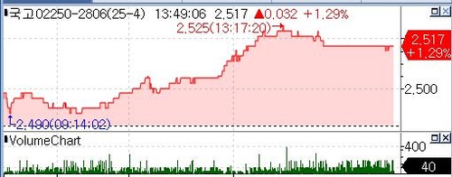 국고채 3년 금리, 기준금리 상회…2.519% 거래_노현우
