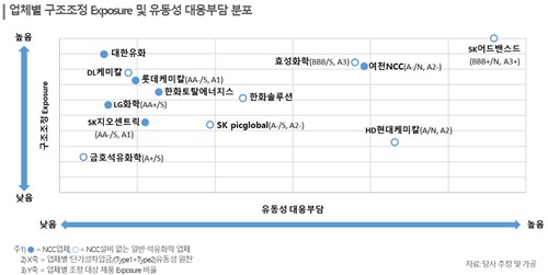 한신평 "석유화학, 호황기 가동률 회복하려면 설비 최소 18% 줄여야"_김학성