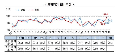기업경기전망 3년 7개월 연속 부진…"투자심리 위축"_정수인