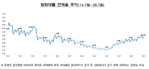 7월 말 국내은행 원화대출 연체율 0.57%…전월말比 0.05%p↑_윤슬기